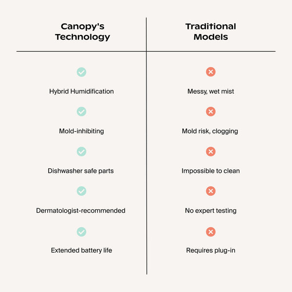 Canopy Portable Humidifier Hybrid Wireless Rechargeable Travel