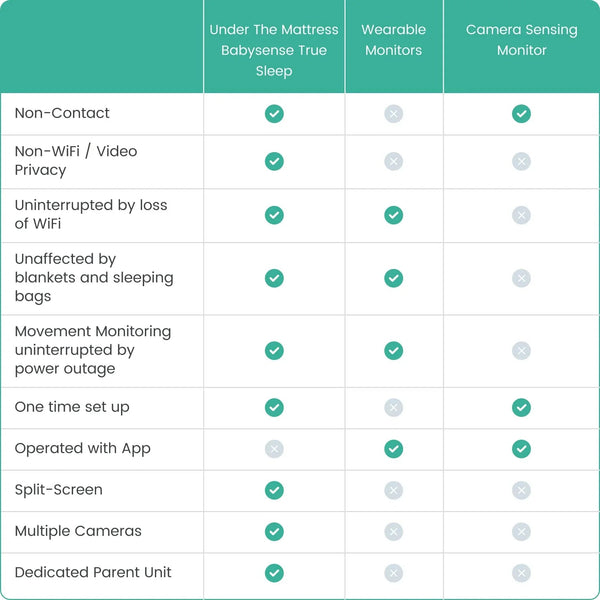 Babysense True Sleep: Video Baby Monitor with Breathing Motion Detection & Safety Alerts, 1 or 2 Cameras